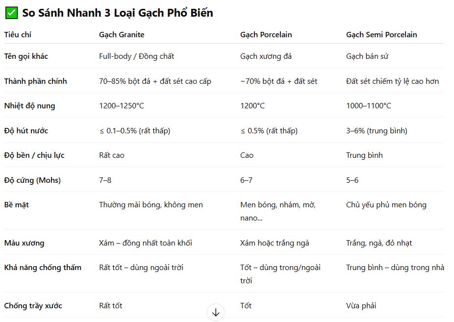 Phân Biệt Gạch Đá Granite Và Gạch Đá Porcelain Với Gạch Bán Sứ Semi Porcelain