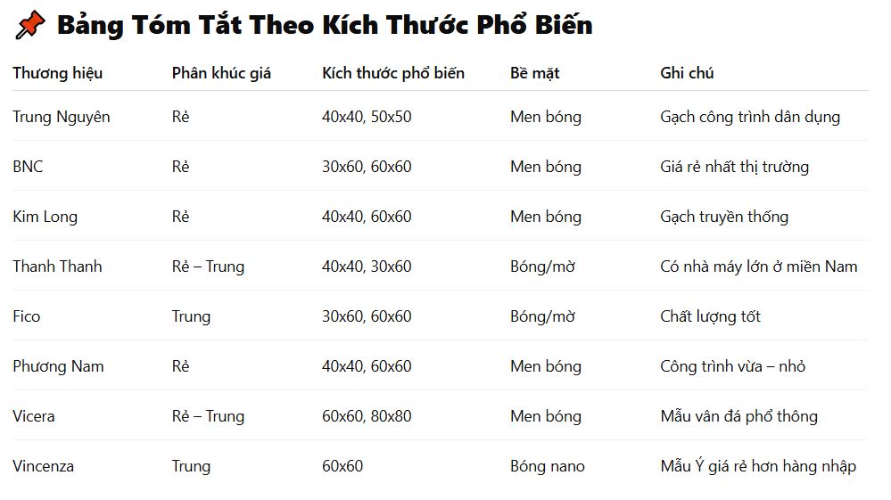 Top 14 Thương Hiệu Phân Khúc Gạch Men Giá Rẻ